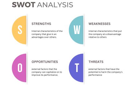 An image of the first slide of Canva's SWOT analysis template